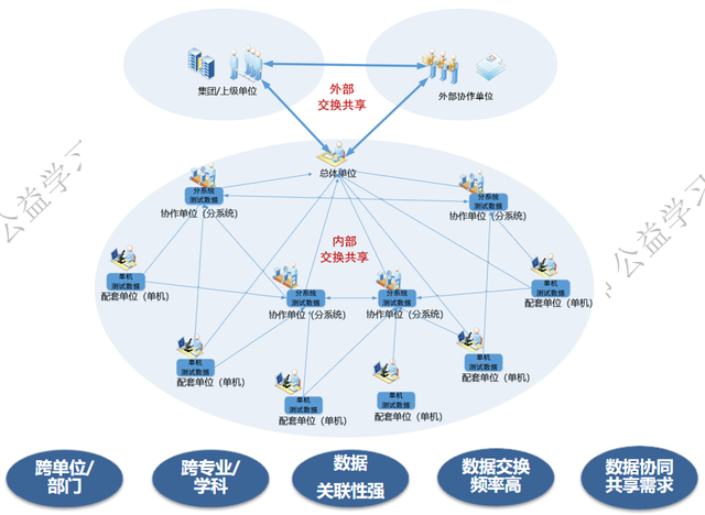 试验数据交换共享技术研究 赋能数据驱动的新型科研范式