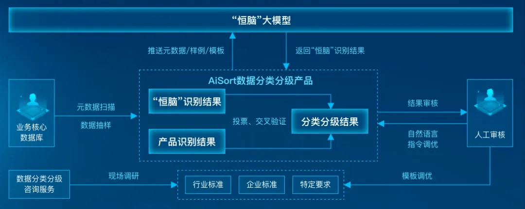 智能体驱动 安恒信息AiSort摘得“新耀”“新光”双奖，引领数据分类分级新范式